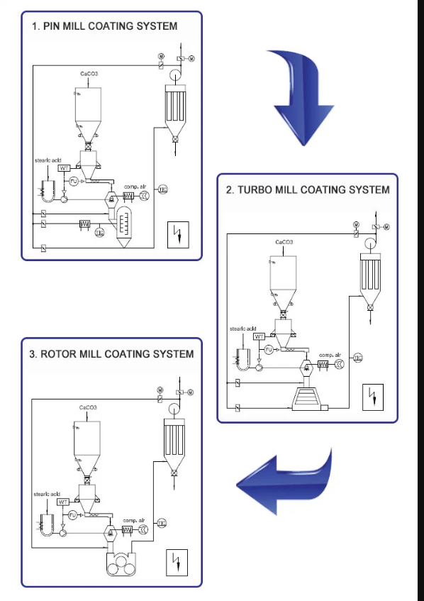 Nonmetal Turbo Mill Calcium Carbonate Coating Machine High Activation Index