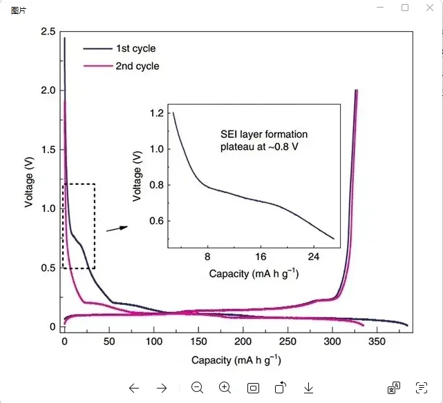 Half-cell cycle test of graphite anode materials