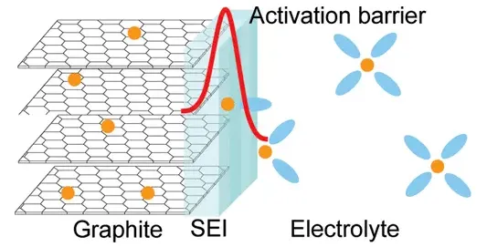 Schematic diagram of the process of Li+ transfer at the graphite-electrolyte interface and embedding into graphite interlayers