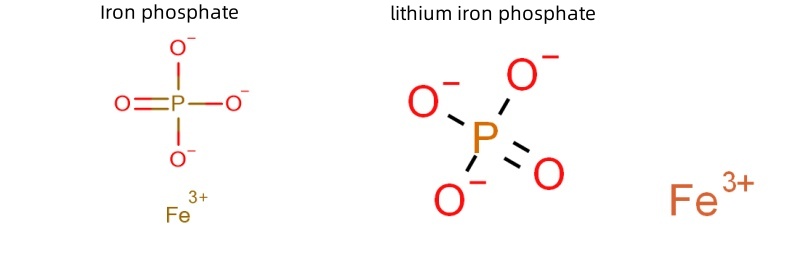Schematic diagram of the structural formula of iron phosphate and lithium iron phosphate