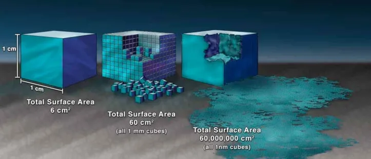 Specific surface area