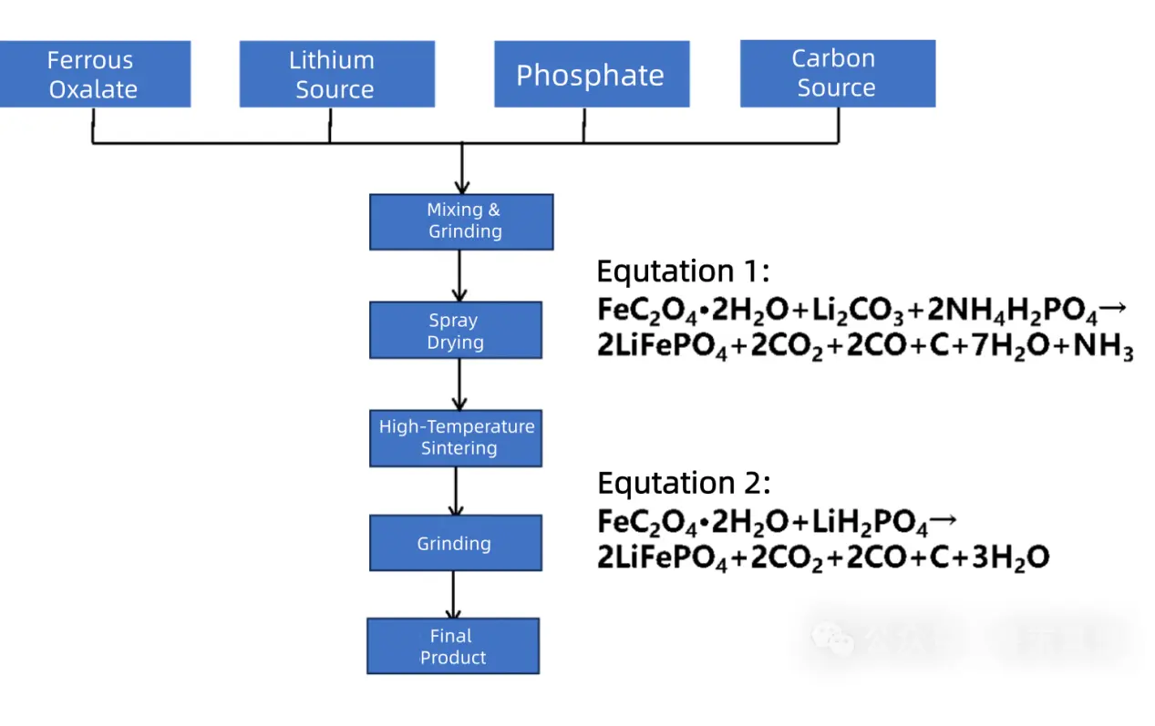 Basic Process Route for Lithium Iron Phosphate via Ferrous Oxalate Method